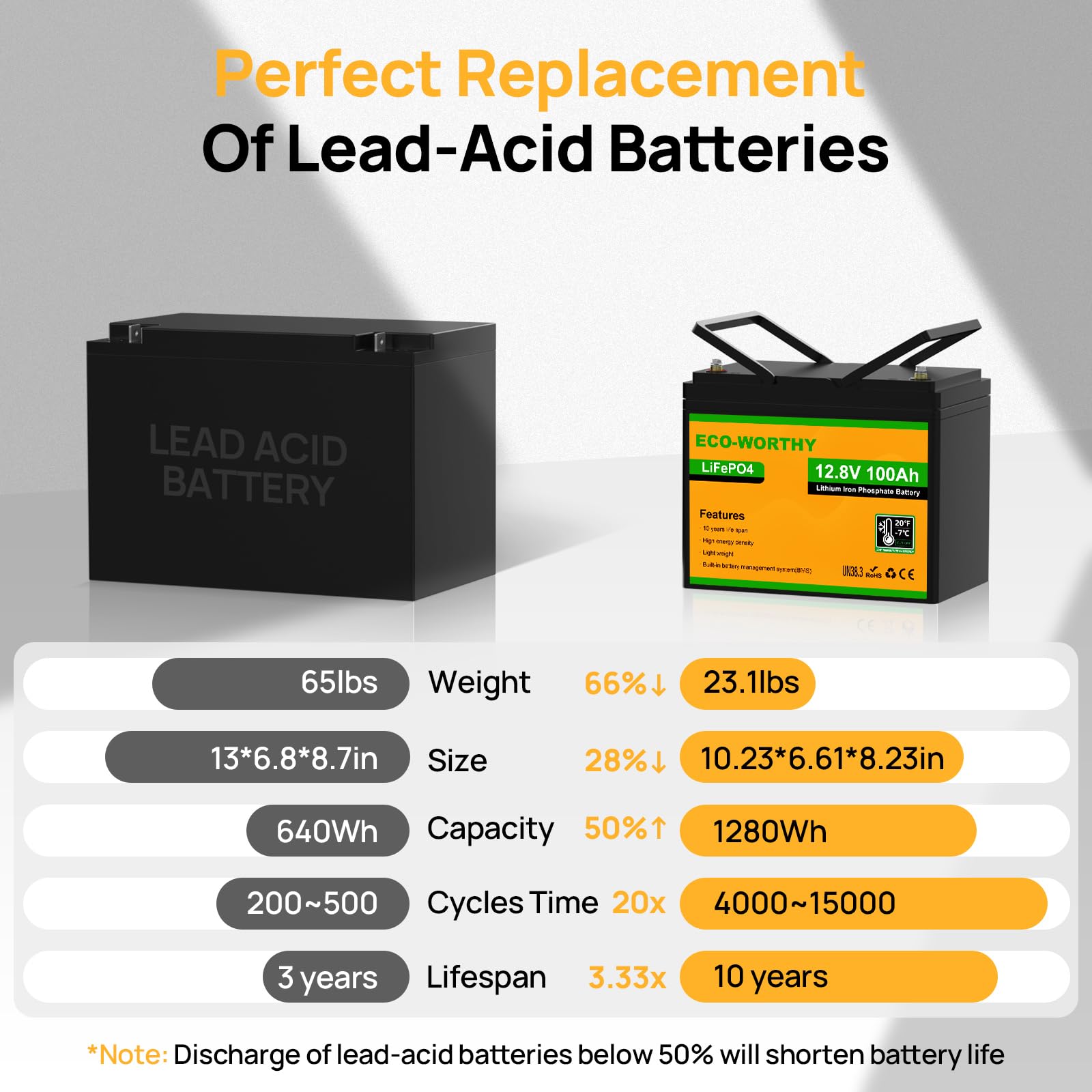 ECO-WORTHY 12V 100Ah LiFePO4 Battery with 10A Smart Lithium Battery Charger, Built-in BMS, 4000+ Deep Cycles, for RV, Marine, Solar Off-Grid System, Household, Group 31 Batteries - Image 5