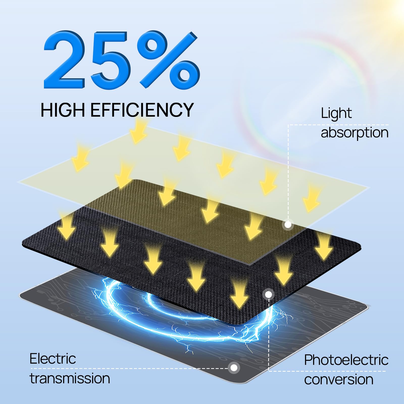 ECO-WORTHY Solar Panel for Ring Camera Outdoor Wireless, 5W Fast Charging Compatible with Rings Spotlight & All-New Stick Up Outdoor Cam with USB-C & Barrel Plug, USB C Solar Panel 5V, 9.8ft Cable(3m) - Image 7